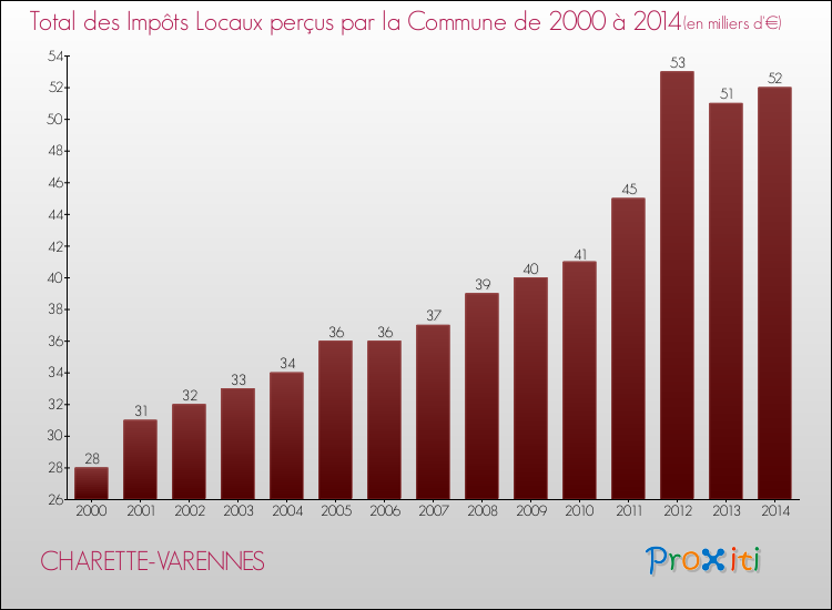 Evolution des Impôts Locaux pour la commune de CHARETTE-VARENNES de 2000 à 2014 Evolution des Impôts Locaux pour CHARETTE-VARENNES de 2000 à 2014