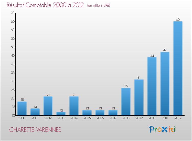 Evolution du résultat comptable pour la commune de CHARETTE-VARENNES de 2000 à 2012 Evolution du résultat comptable pour CHARETTE-VARENNES de 2000 à 2012