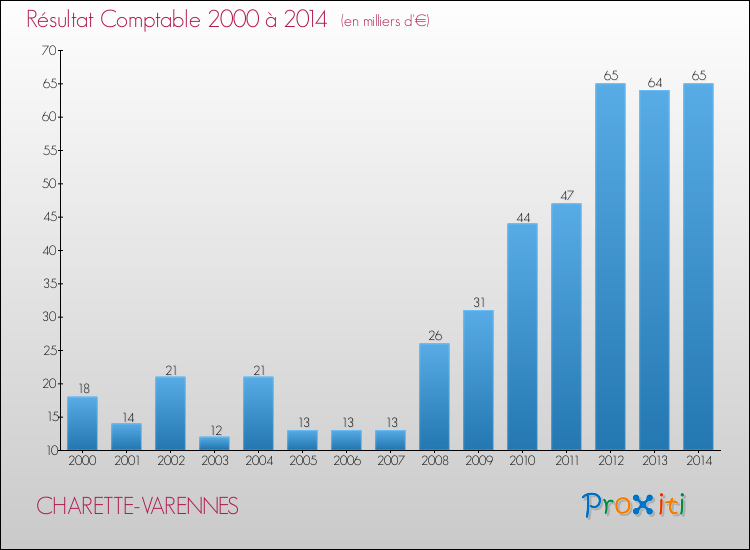 Evolution du résultat comptable pour la commune de CHARETTE-VARENNES de 2000 à 2014 Evolution du résultat comptable pour CHARETTE-VARENNES de 2000 à 2014