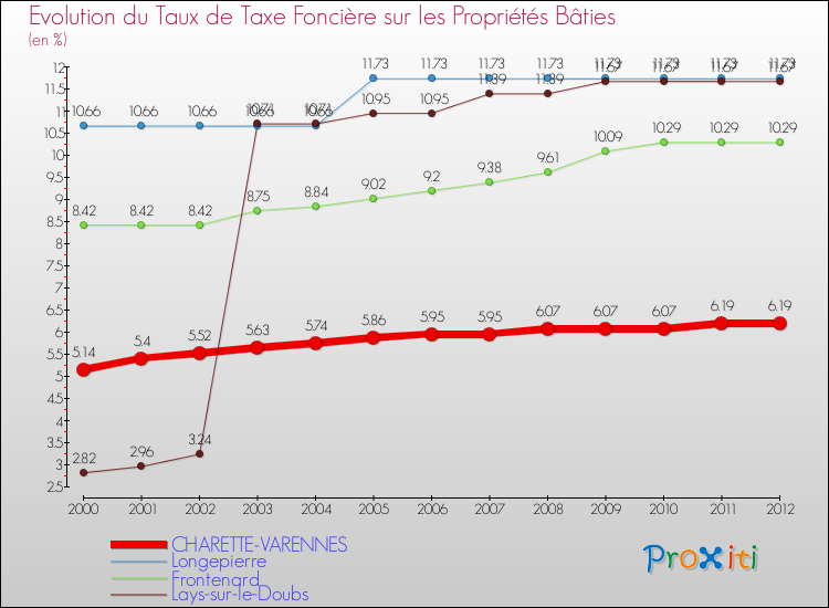 Evolution du taux de la taxe foncière sur le bati pour CHARETTE-VARENNES et les communes proches de 2000 à 2012 Comparaison des taux de taxe foncière sur le bati pour CHARETTE-VARENNES et les communes voisines de 2000 à 2012