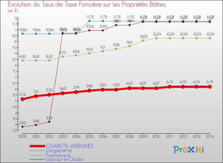 Evolution du taux de la taxe foncière sur le bati pour CHARETTE-VARENNES et les communes proches de 2000 à 2014 Comparaison des taux de taxe foncière sur le bati pour CHARETTE-VARENNES et les communes voisines de 2000 à 2014
