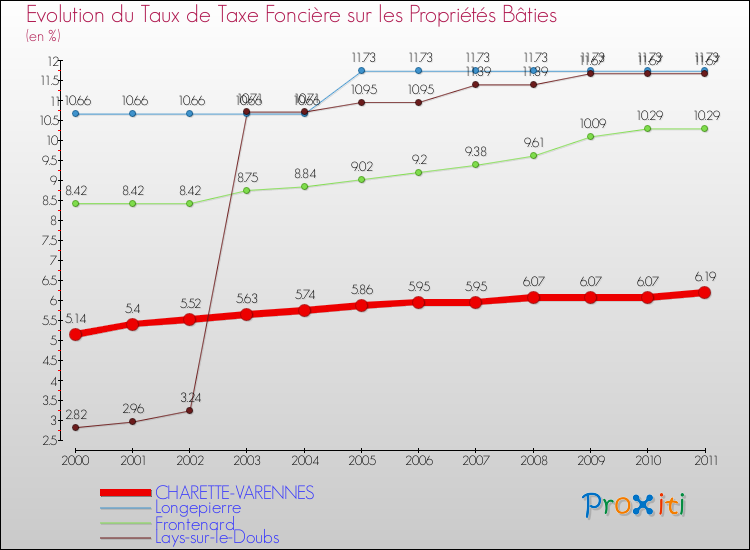 Evolution du taux de la taxe foncière sur le bati pour CHARETTE-VARENNES et les communes proches Comparaison des taux de taxe foncière sur le bati pour CHARETTE-VARENNES et les communes voisines