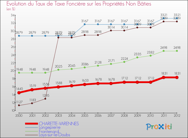 Evolution du taux de la taxe foncière sur les immeubles et terrains non batis pour CHARETTE-VARENNES et les communes proches de 2000 à 2012 Comparaison des taux de la taxe foncière sur les immeubles et terrains non batis pour CHARETTE-VARENNES et les communes voisines de 2000 à 2012