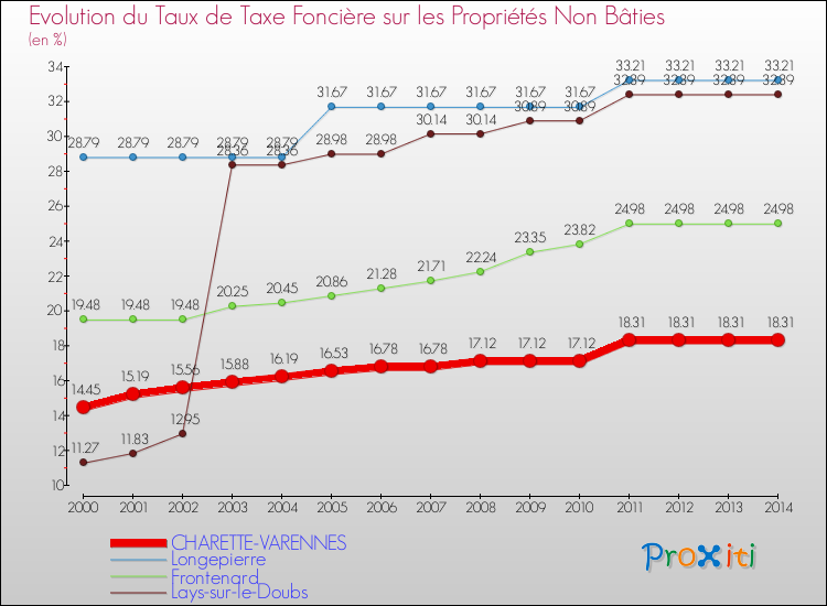 Evolution du taux de la taxe foncière sur les immeubles et terrains non batis pour CHARETTE-VARENNES et les communes proches de 2000 à 2014 Comparaison des taux de la taxe foncière sur les immeubles et terrains non batis pour CHARETTE-VARENNES et les communes voisines de 2000 à 2014