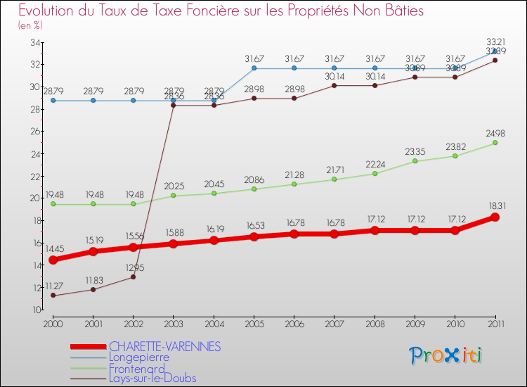 Evolution du taux de la taxe foncière sur les immeubles et terrains non batis pour CHARETTE-VARENNES et les communes proches Comparaison des taux de la taxe foncière sur les immeubles et terrains non batis pour CHARETTE-VARENNES et les communes voisines