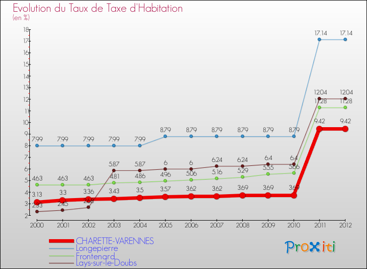 Evolution du taux de la taxe d'habitation pour CHARETTE-VARENNES et les communes proches Comparaison des taux de la taxe d'habitation pour CHARETTE-VARENNES et les communes voisines