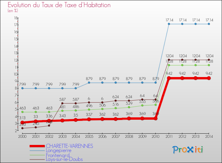 Evolution du taux de la taxe d'habitation pour CHARETTE-VARENNES et les communes proches de 2000 à 2014 Comparaison des taux de la taxe d'habitation pour CHARETTE-VARENNES et les communes voisines de 2000 à 2014