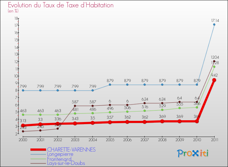 Evolution du taux de la taxe d'habitation pour CHARETTE-VARENNES et les communes proches Comparaison des taux de la taxe d'habitation pour CHARETTE-VARENNES et les communes voisines