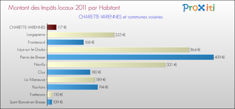 Montant des impôts locaux par Habitant pour CHARETTE-VARENNES et les communes proches Comparaison des impôts locaux par habitant pour CHARETTE-VARENNES et les communes voisines