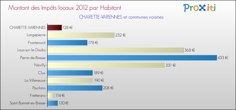 Montant des impôts locaux par Habitant pour CHARETTE-VARENNES et les communes proches Comparaison des impôts locaux par habitant pour CHARETTE-VARENNES et les communes voisines