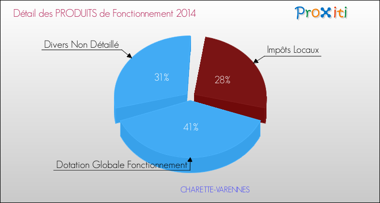 Décomposition du Budget de Fonctionnement 2014 de la commune de CHARETTE-VARENNES Budget de Fonctionnement 2014 pour la commune de CHARETTE-VARENNES