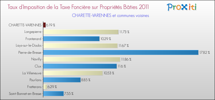 Taux d'imposition de la taxe foncière sur le bati 2011 pour CHARETTE-VARENNES et les communes proches Comparaison des taux d'imposition de la taxe foncière sur le bati 2011 pour CHARETTE-VARENNES et les communes voisines