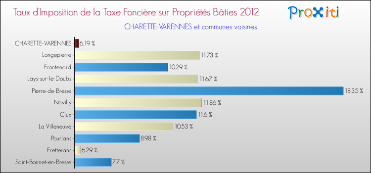 Taux d'imposition de la taxe foncière sur le bati 2012 pour CHARETTE-VARENNES et les communes proches Comparaison des taux d'imposition de la taxe foncière sur le bati 2012 pour CHARETTE-VARENNES et les communes voisines