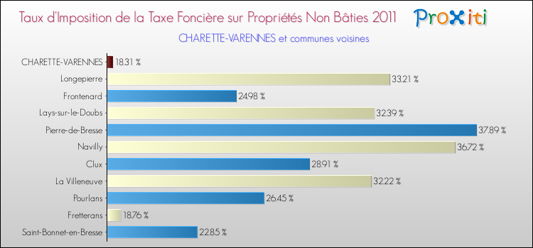 Taux d'imposition de la taxe foncière sur les immeubles et terrains non batis 2011 pour CHARETTE-VARENNES et les communes proches Comparaison des taux d'imposition de la taxe foncière sur les immeubles et terrains non batis 2011 pour CHARETTE-VARENNES et les communes voisines