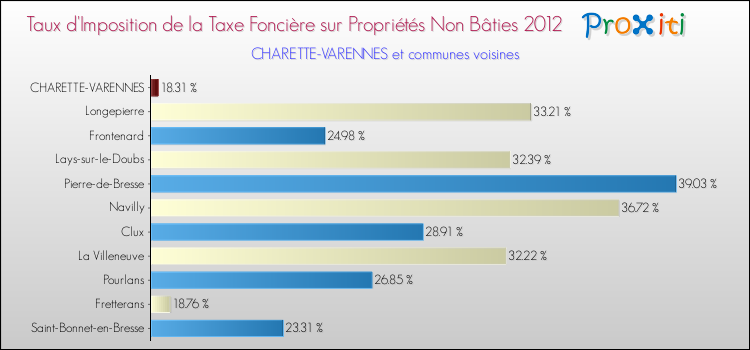 Taux d'imposition de la taxe foncière sur les immeubles et terrains non batis 2012 pour CHARETTE-VARENNES et les communes proches Comparaison des taux d'imposition de la taxe foncière sur les immeubles et terrains non batis 2012 pour CHARETTE-VARENNES et les communes voisines