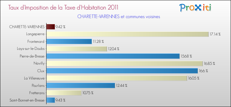 Taux d'imposition de la taxe d'habitation 2011 pour CHARETTE-VARENNES et les communes proches Comparaison des taux d'imposition de la taxe d'habitation 2011 pour CHARETTE-VARENNES et les communes voisines
