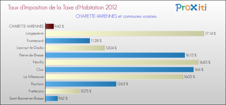 Taux d'imposition de la taxe d'habitation 2012 pour CHARETTE-VARENNES et les communes proches Comparaison des taux d'imposition de la taxe d'habitation 2012 pour CHARETTE-VARENNES et les communes voisines