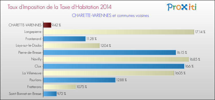 Taux d'imposition de la taxe d'habitation 2014 pour CHARETTE-VARENNES et les communes proches Comparaison des taux d'imposition de la taxe d'habitation 2014 pour CHARETTE-VARENNES et les communes voisines