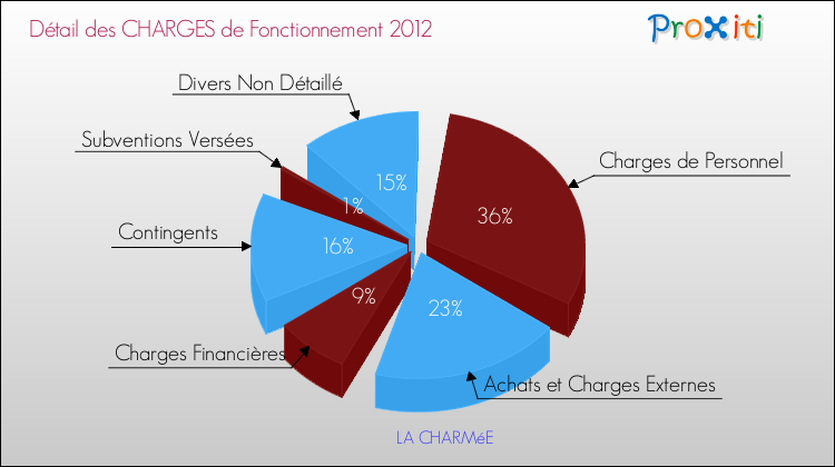 Décomposition des Charges de Fonctionnement 2012 de la commune de LA CHARMéE Charges de Fonctionnement 2012 pour la commune de LA CHARMéE