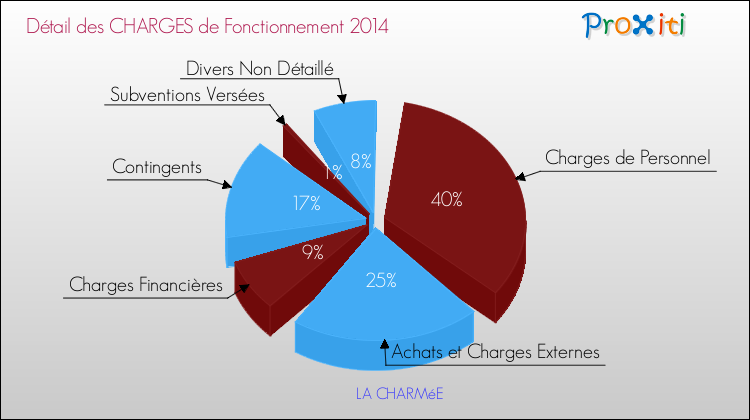 Décomposition des Charges de Fonctionnement 2014 de la commune de LA CHARMéE Charges de Fonctionnement 2014 pour la commune de LA CHARMéE