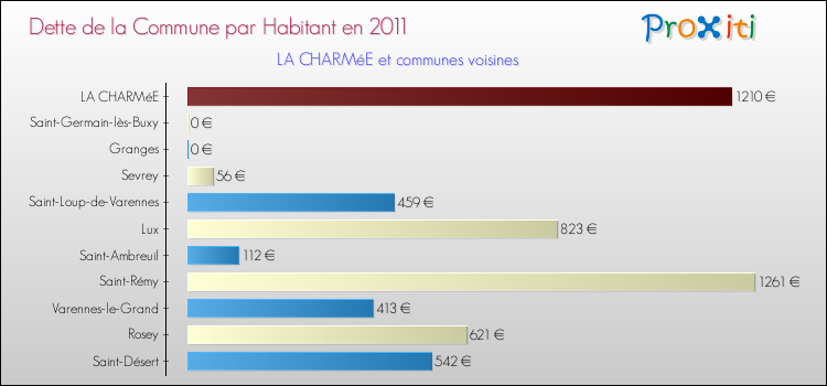 Dette par habitant de la commune en 2011 pour LA CHARMéE et les communes proches Comparaison de la dette par habitant de la commune en 2011 pour LA CHARMéE et les communes voisines