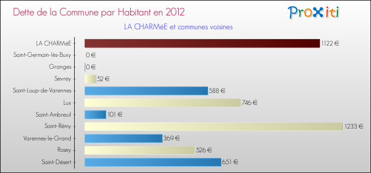 Dette par habitant de la commune en 2012 pour LA CHARMéE et les communes proches Comparaison de la dette par habitant de la commune en 2012 pour LA CHARMéE et les communes voisines