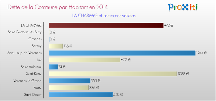 Dette par habitant de la commune en 2014 pour LA CHARMéE et les communes proches Comparaison de la dette par habitant de la commune en 2014 pour LA CHARMéE et les communes voisines