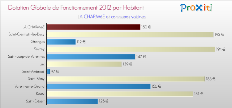 Montant des dotations globales de fonctionnement DGF par Habitant pour LA CHARMéE et les communes proches Comparaison des des dotations globales de fonctionnement DGF par habitant pour LA CHARMéE et les communes voisines