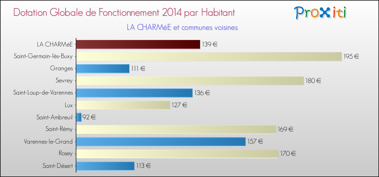 Montant des dotations globales de fonctionnement DGF par Habitant pour LA CHARMéE et les communes proches en 2014. Comparaison des des dotations globales de fonctionnement DGF par habitant pour LA CHARMéE et les communes voisines en 2014.