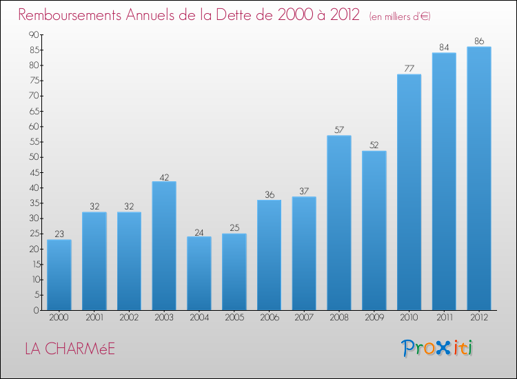 Evolution de l'annuité de la dette pour la commune de LA CHARMéE de 2000 à 2012 Annuités de la dette pour LA CHARMéE de 2000 à 2012