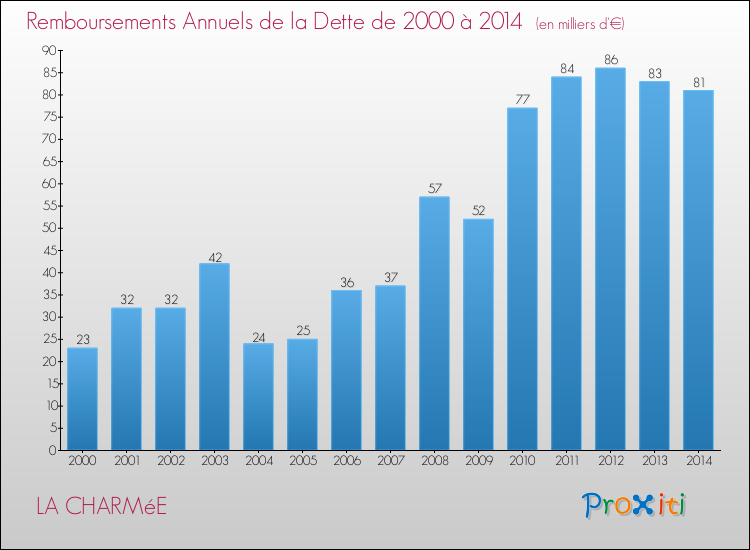 Evolution de l'annuité de la dette pour la commune de LA CHARMéE de 2000 à 2014 Annuités de la dette pour LA CHARMéE de 2000 à 2014