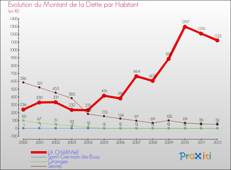 Evolution de la dette par habitant pour la commune de LA CHARMéE et les communes proches de 2000 à 2012 Comparaison de la dette par habitant pour LA CHARMéE et les communes voisines de 2000 à 2012