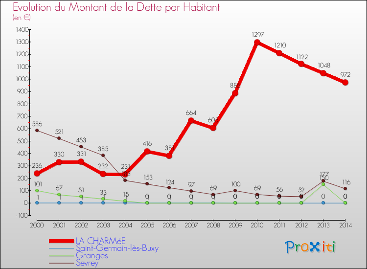 Evolution de la dette par habitant pour la commune de LA CHARMéE et les communes proches de 2000 à 2014 Comparaison de la dette par habitant pour LA CHARMéE et les communes voisines de 2000 à 2014