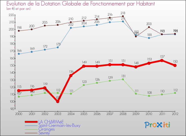 Evolution et montant de la dotation globale de fonctionnement par Habitant pour LA CHARMéE et les communes proches Comparaison des dotations globales de fonctionnement par habitant pour LA CHARMéE et les communes voisines
