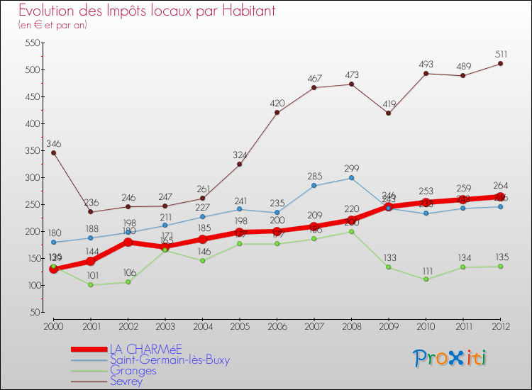 Evolution et montant des impôts locaux par Habitant pour LA CHARMéE et les communes proches Comparaison des impôts locaux par habitant pour LA CHARMéE et les communes voisines