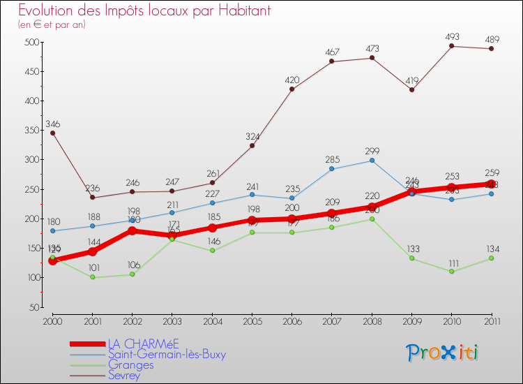 Evolution et montant des impôts locaux par Habitant pour LA CHARMéE et les communes proches Comparaison des impôts locaux par habitant pour LA CHARMéE et les communes voisines