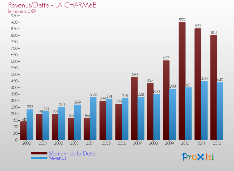 Evolution comparée de la dette et des revenus pour la commune de LA CHARMéE de 2000 à 2012 Comparaison de la dette et des revenus pour LA CHARMéE de 2000 à 2012