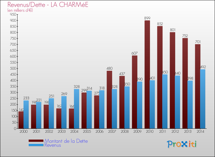 Evolution comparée de la dette et des revenus pour la commune de LA CHARMéE de 2000 à 2014 Comparaison de la dette et des revenus pour LA CHARMéE de 2000 à 2014