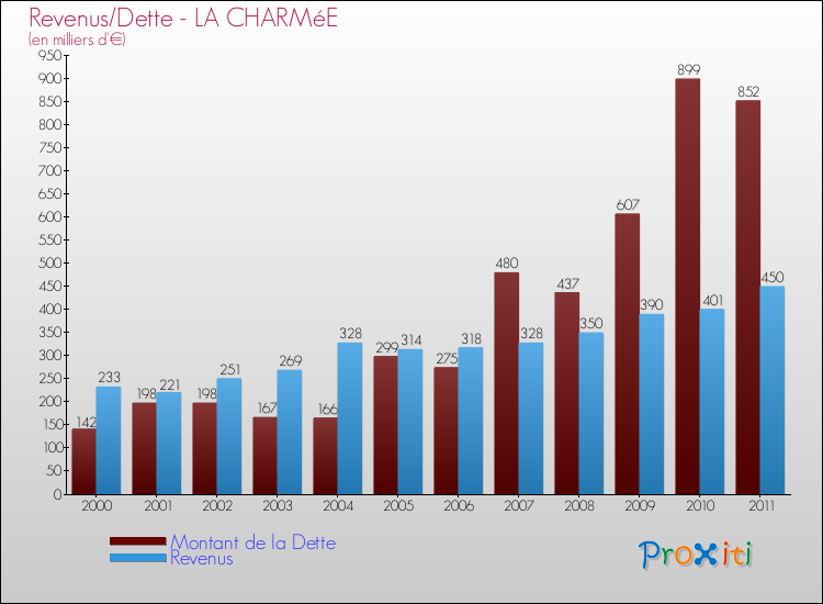 Evolution comparée de la dette et des revenus pour la commune de LA CHARMéE de 2000 à 2011 Comparaison de la dette et des revenus pour LA CHARMéE de 2000 à 2011