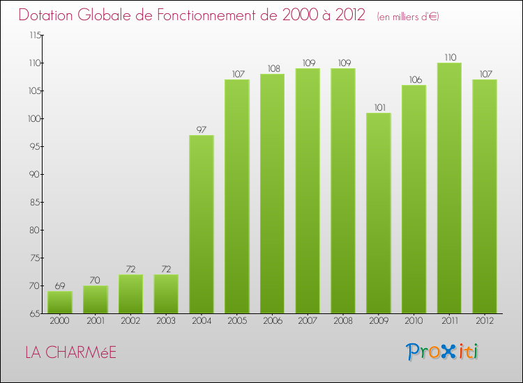 Evolution du montant de la Dotation Globale de Fonctionnement pour la commune de LA CHARMéE de 2000 à 2012 Evolution du montant de la Dotation Globale de Fonctionnement pour LA CHARMéE de 2000 à 2012