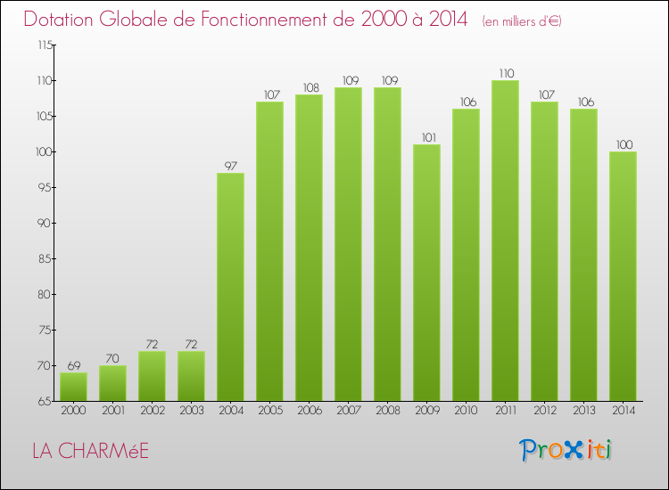 Evolution du montant de la Dotation Globale de Fonctionnement pour la commune de LA CHARMéE de 2000 à 2014 Evolution du montant de la Dotation Globale de Fonctionnement pour LA CHARMéE de 2000 à 2014