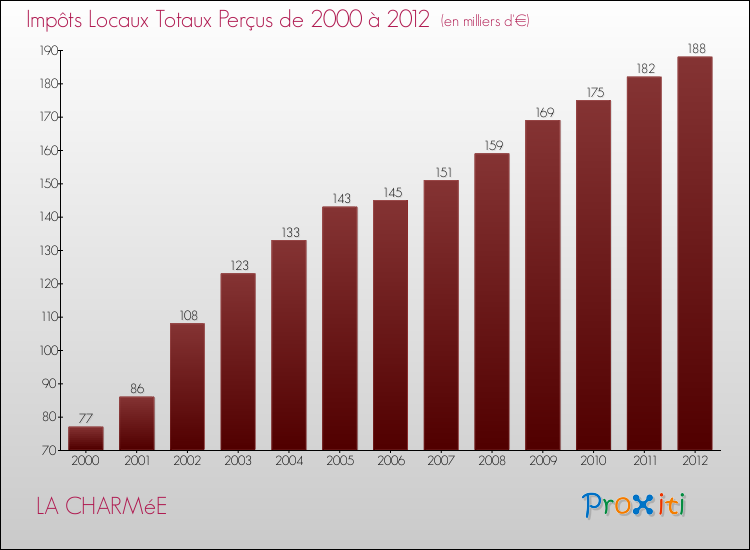 Evolution des Impôts Locaux pour la commune de LA CHARMéE de 2000 à 2012 Evolution des Impôts Locaux pour LA CHARMéE de 2000 à 2012