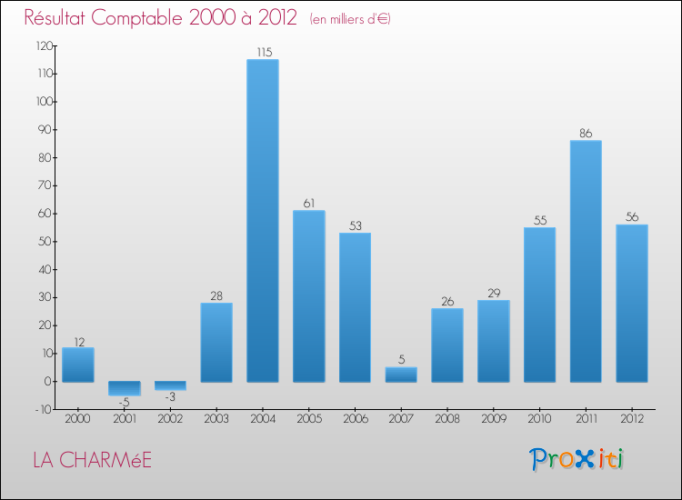Evolution du résultat comptable pour la commune de LA CHARMéE de 2000 à 2012 Evolution du résultat comptable pour LA CHARMéE de 2000 à 2012