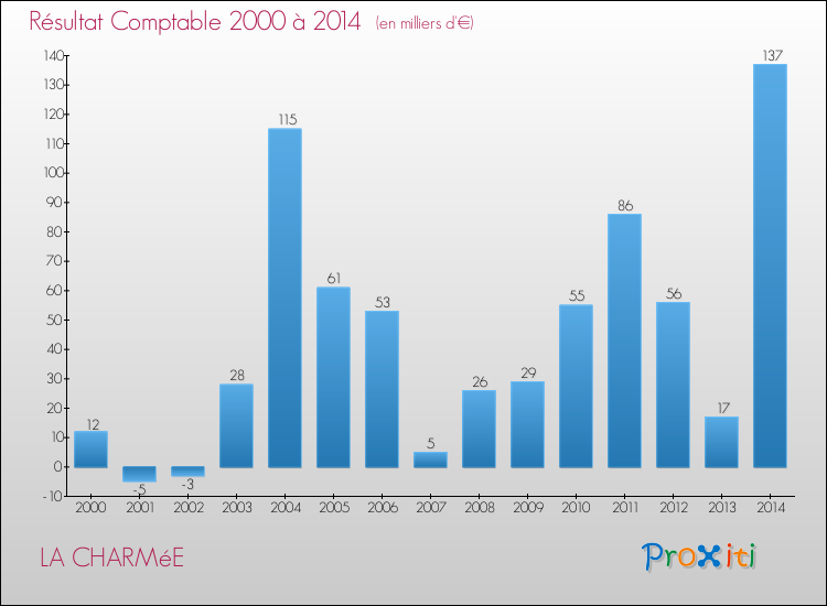 Evolution du résultat comptable pour la commune de LA CHARMéE de 2000 à 2014 Evolution du résultat comptable pour LA CHARMéE de 2000 à 2014