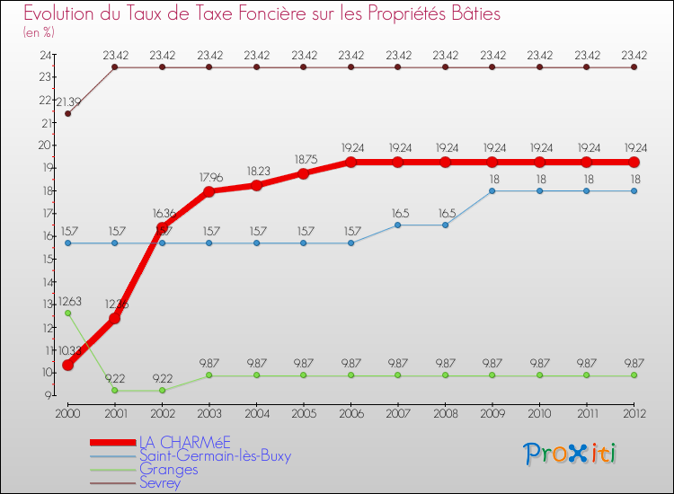 Evolution du taux de la taxe foncière sur le bati pour LA CHARMéE et les communes proches de 2000 à 2012 Comparaison des taux de taxe foncière sur le bati pour LA CHARMéE et les communes voisines de 2000 à 2012