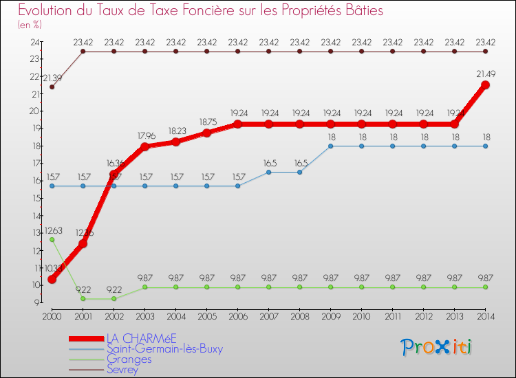 Evolution du taux de la taxe foncière sur le bati pour LA CHARMéE et les communes proches de 2000 à 2014 Comparaison des taux de taxe foncière sur le bati pour LA CHARMéE et les communes voisines de 2000 à 2014