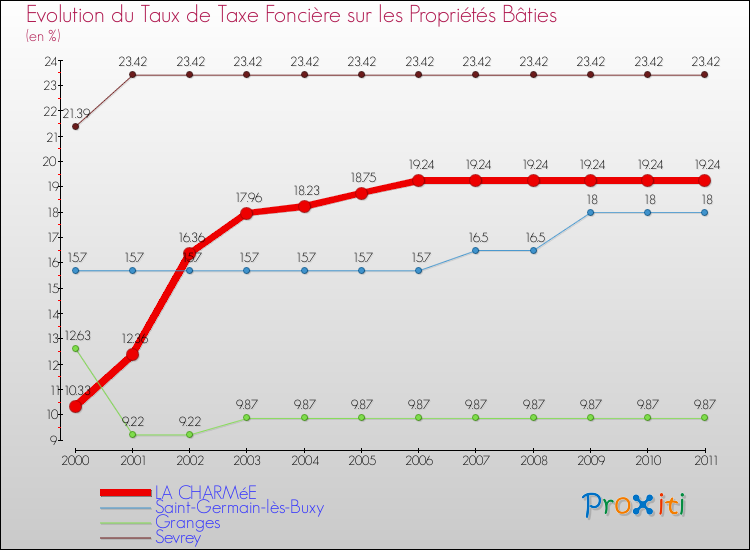 Evolution du taux de la taxe foncière sur le bati pour LA CHARMéE et les communes proches Comparaison des taux de taxe foncière sur le bati pour LA CHARMéE et les communes voisines