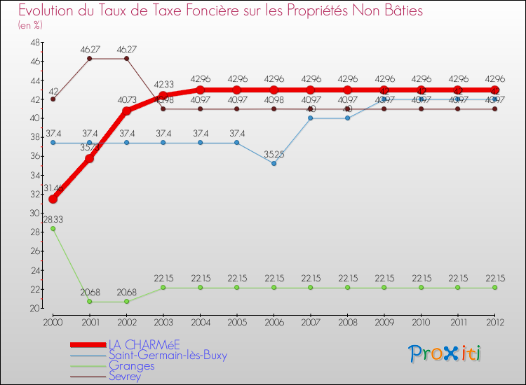 Evolution du taux de la taxe foncière sur les immeubles et terrains non batis pour LA CHARMéE et les communes proches de 2000 à 2012 Comparaison des taux de la taxe foncière sur les immeubles et terrains non batis pour LA CHARMéE et les communes voisines de 2000 à 2012