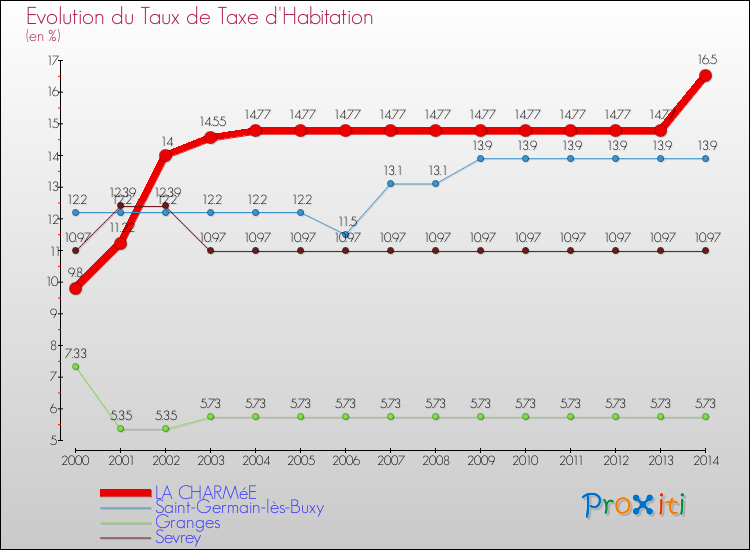 Evolution du taux de la taxe d'habitation pour LA CHARMéE et les communes proches de 2000 à 2014 Comparaison des taux de la taxe d'habitation pour LA CHARMéE et les communes voisines de 2000 à 2014