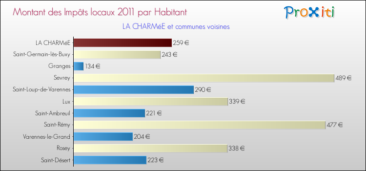 Montant des impôts locaux par Habitant pour LA CHARMéE et les communes proches Comparaison des impôts locaux par habitant pour LA CHARMéE et les communes voisines